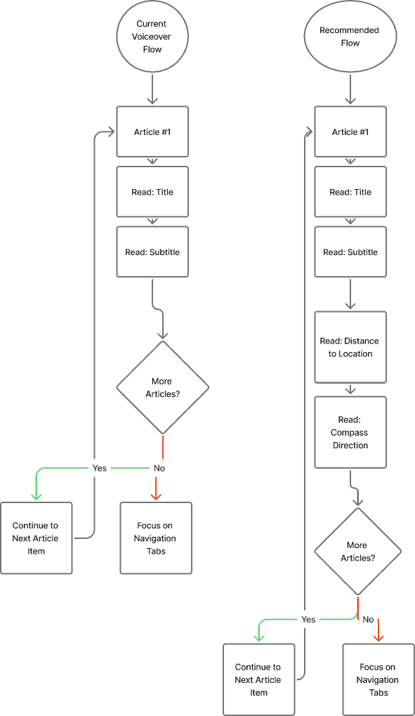 Flow diagram comparing current and recommended VoiceOver list reading order.
