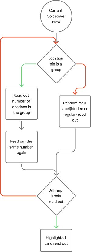 Current VoiceOver map flow diagram with repeated location group reading and random map labels.