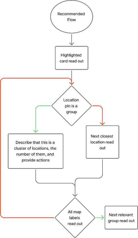Recommended VoiceOver map flow diagram with highlighted card first and grouped location pins.